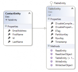 Contact Entity Object Model